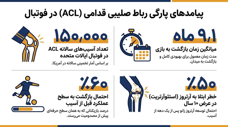 پیامدهای جسمی و آماری آسیبهای رباط صلیبی قدامی (ACL) بر بازیکنان فوتبال.
