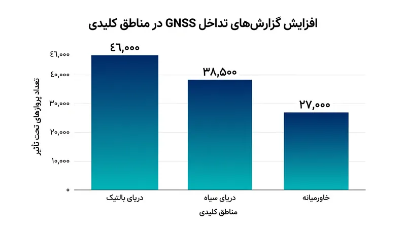 ناهنجاریهای ناوبری ماهوارهای به طور چشمگیری افزایش یافته است، به طوری که تنها در منطقه بالتیک دهها هزار پرواز تحت تأثیر قرار گرفتهاند.