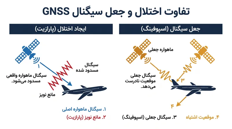 در حالی که ایجاد اختلال (پارازیت) سیگنالهای ناوبری را مسدود میکند، جعل سیگنال (اسپوفینگ) خطرناکتر است زیرا دادههای موقعیتیابی نادرست را به هواپیما ارسال میکند.