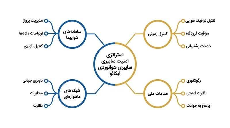 استراتژی ایکائو امنیت سایبری را جداییناپذیر از ایمنی فیزیکی میداند و از کل شبکه دادههای هوانوردی محافظت میکند.