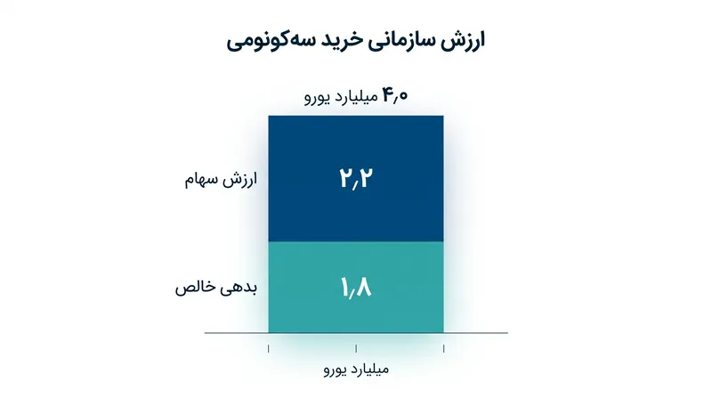 ساختار مالی خرید پیشنهادی شرکت جیدی دات کام (JD.com) برای سهکونومی (Ceconomy AG).