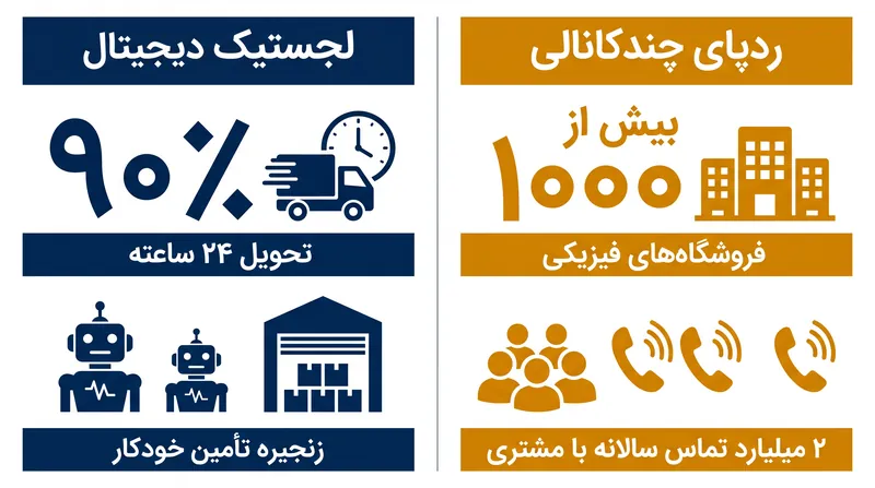 مقایسه نقاط قوت اصلی مدلهای خردهفروشی اولویتدار دیجیتال و چندکانالی سنتی.