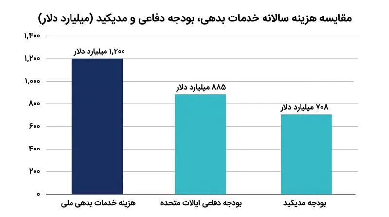 برای اولین بار، هزینه سالانه خدمات بدهی ملی از کل بودجه دفاعی ایالات متحده فراتر رفت.
