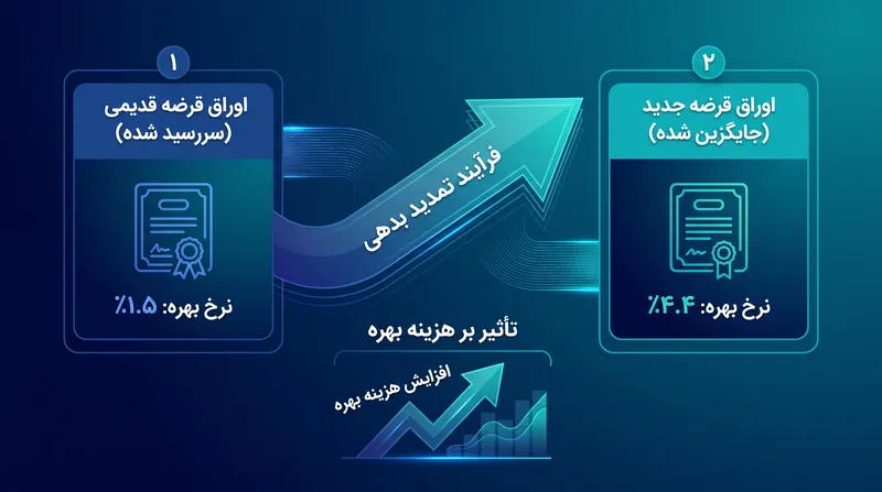 سازوکار تمدید بدهی: خزانهداری اوراق قرضه جدید با بازده بالاتر منتشر میکند تا بدهی قدیمی با نرخ پایین را هنگام سررسید بازپرداخت کند.