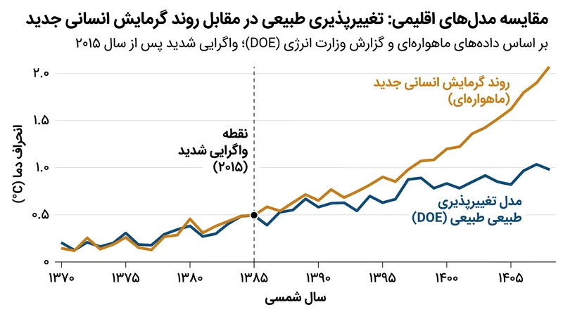 دادههای جدید ماهوارهای، خطای آماری موجود در خط مبنای وزارت انرژی (DOE) را تصحیح کرده و روند گرمایش شدیدتر ناشی از فعالیتهای انسانی را آشکار میسازد.