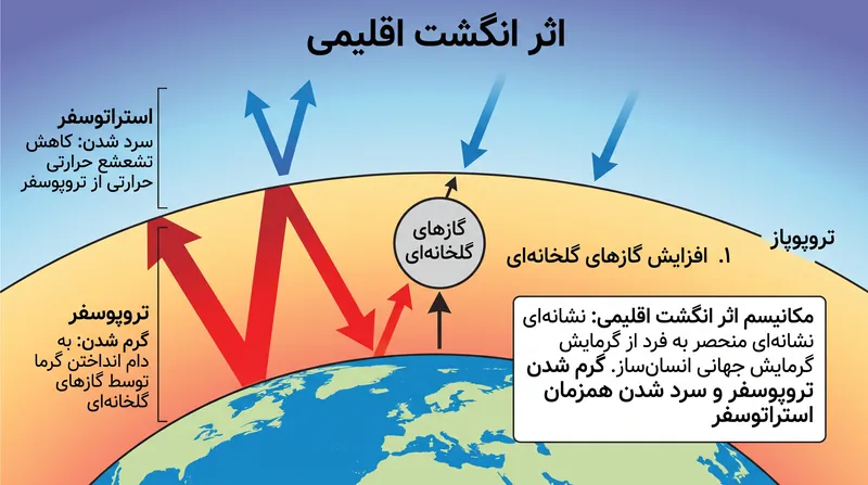 گرم شدن همزمان جو پایینی و سرد شدن جو بالایی، یک پویایی منحصر به فرد ناشی از تجمع گازهای گلخانهای است.