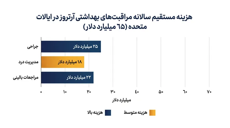 آرتروز سالانه ٦٥ میلیارد دلار هزینه مستقیم مراقبتهای بهداشتی در ایالات متحده تخمین زده میشود.