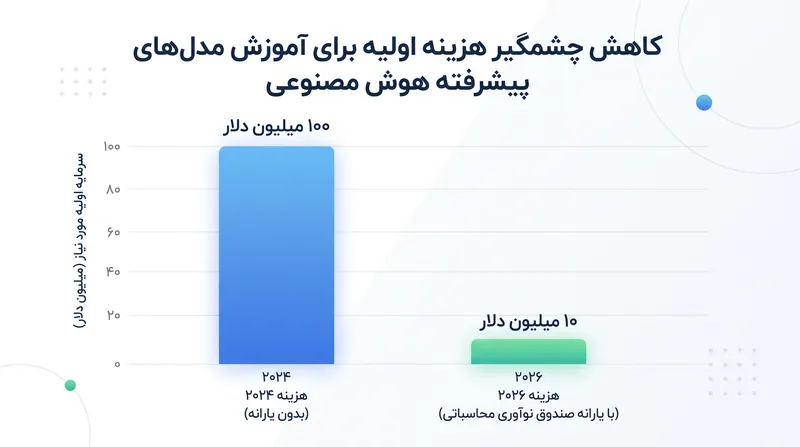 انتظار میرود صندوق نوآوری محاسباتی مانع مالی ورود برای مدلهای جدید هوش مصنوعی را به شدت کاهش دهد.