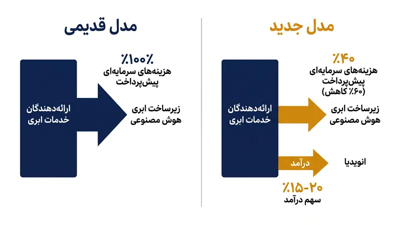 چگونه انویدیا در حال بازسازی اقتصاد زیرساخت ابری هوش مصنوعی است.