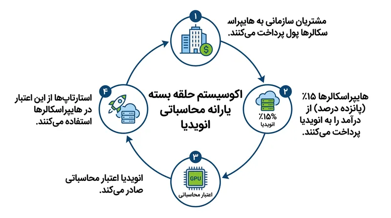 اکوسیستم حلقه بسته یارانه محاسباتی انویدیا برای استارتاپها.