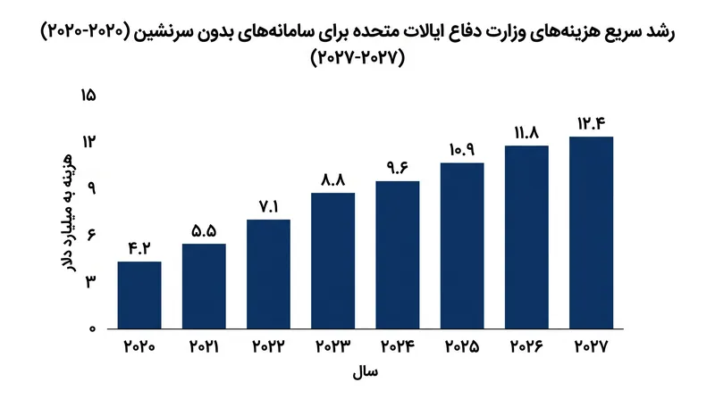 هزینههای پنتاگون برای سامانههای خودکار و بدون سرنشین در سالهای اخیر به شدت افزایش یافته است.