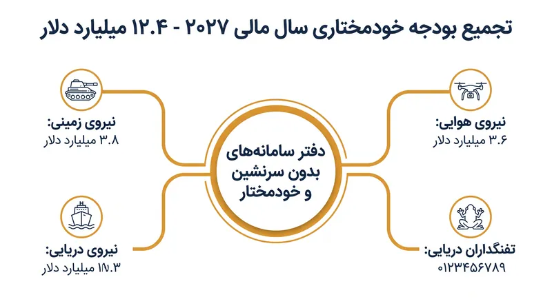 دفتر جدید ۱۲.۴ میلیارد دلار بودجه را که قبلاً در شاخههای مختلف نظامی پراکنده بود، تجمیع خواهد کرد.