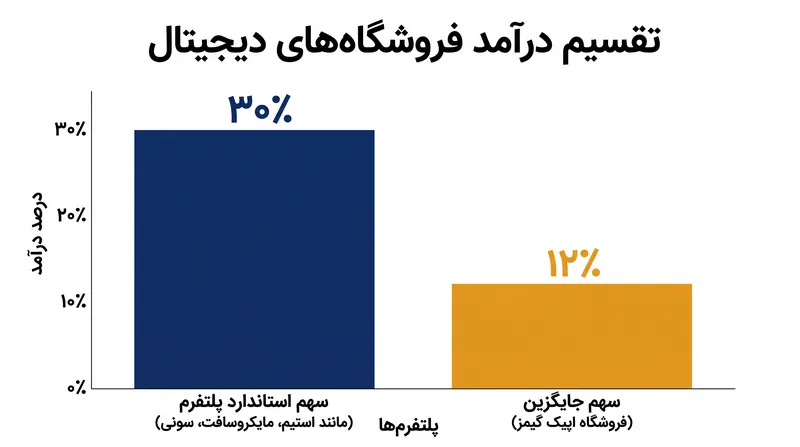 کمیسیون ۳۰ درصدی استاندارد صنعتی پلتفرمها، محور اصلی بحثهای ضد انحصار است.