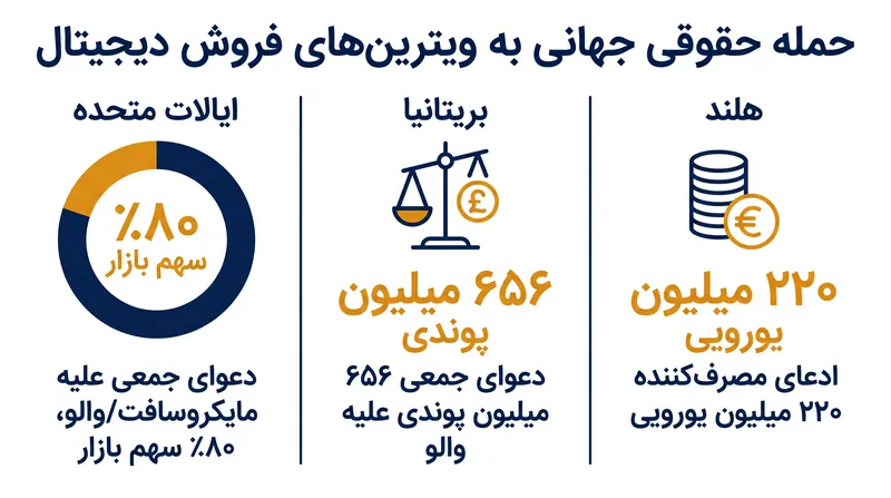 مدل قیمتگذاری والو به طور همزمان در سراسر ایالات متحده، بریتانیا و اروپا با چالشهای قانونی مواجه است.
