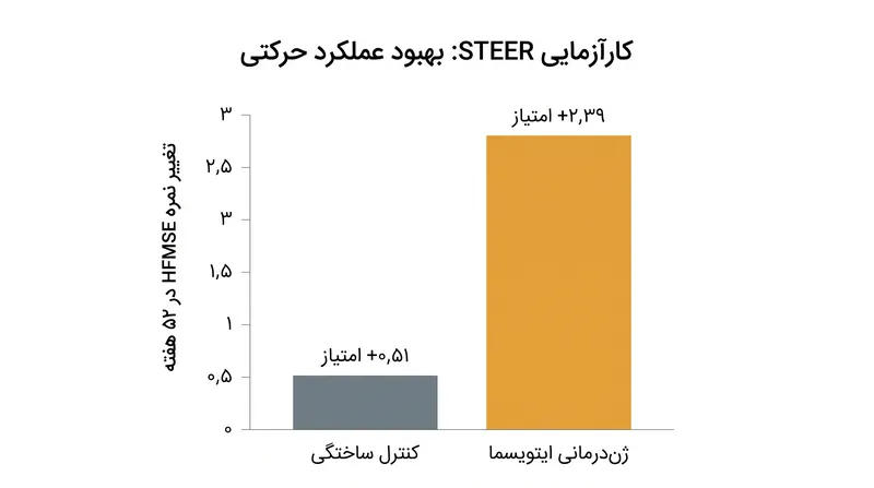 بیمارانی که ژندرمانی را در کارآزمایی فاز ۳ STEER دریافت کردند، بهبود معنادار بالینی در عملکرد حرکتی را طی ۵۲ هفته نشان دادند.