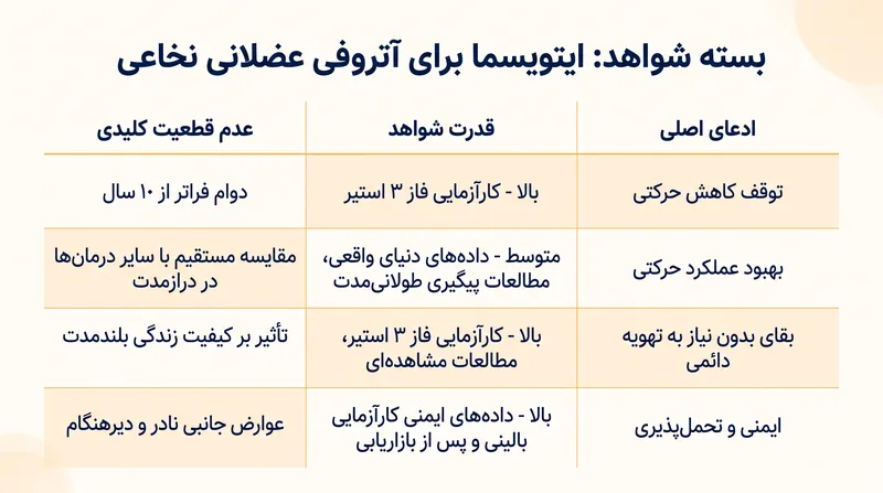 در حالی که شواهد بالینی برای تثبیت حرکتی قوی است، دوام طولانیمدت همچنان یک حوزه تحت نظارت فعال باقی مانده است.