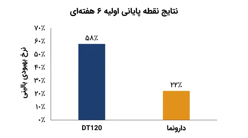 در شش هفته، بیش از نیمی از بیماران دریافتکننده DT120 به بهبودی بالینی دست یافتند.