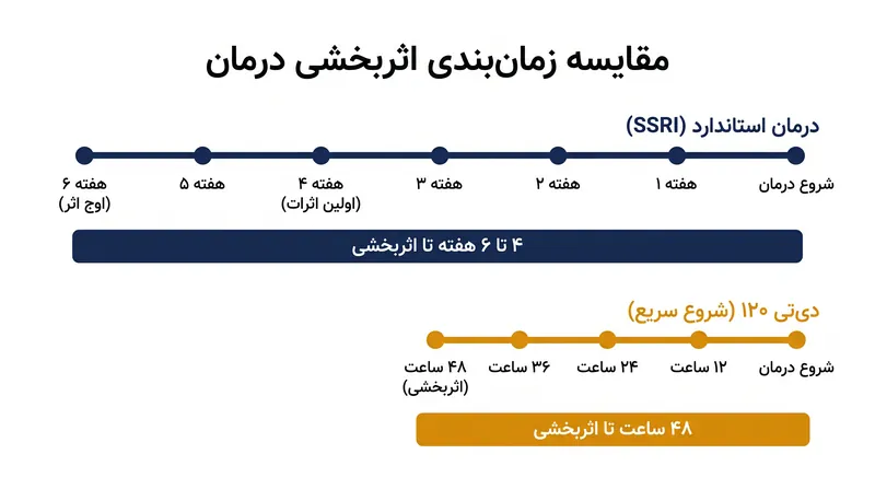 دیتی ۱۲۰ شروع اثر سریعی را نشان داد، به طوری که بیماران ظرف ۴۸ ساعت تسکین علائم را گزارش کردند.