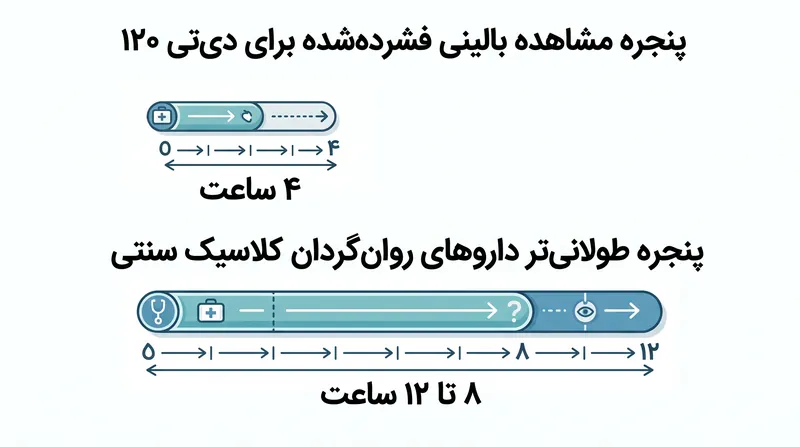 دیتی ۱۲۰ با فشردهسازی دوره اثر روانگردان، هدف دارد تجویز بالینی را مقیاسپذیر و مقرون به صرفه سازد.