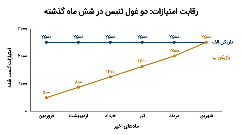 با آغاز فصل زمین سخت، فاصله برای کسب سهمیه نهایی به شکل چشمگیری کم شده است.