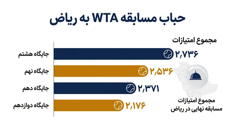 فاصله بین تضمین جایگاه در ریاض و از دست دادن آن بسیار ناچیز است.