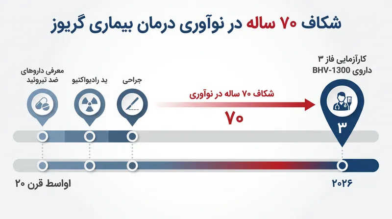 استاندارد مراقبت برای بیماری گریوز اساساً برای بیش از هفت دهه بدون تغییر باقی مانده است.