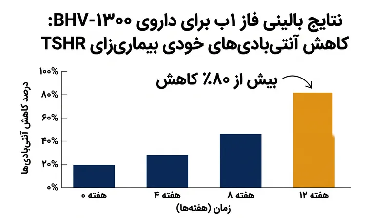 دادههای فاز ۱ب کاهش سریع و عمیقی را در آنتیبادیهای خودی خاصی که عامل بیماری گریوز هستند، نشان داد.