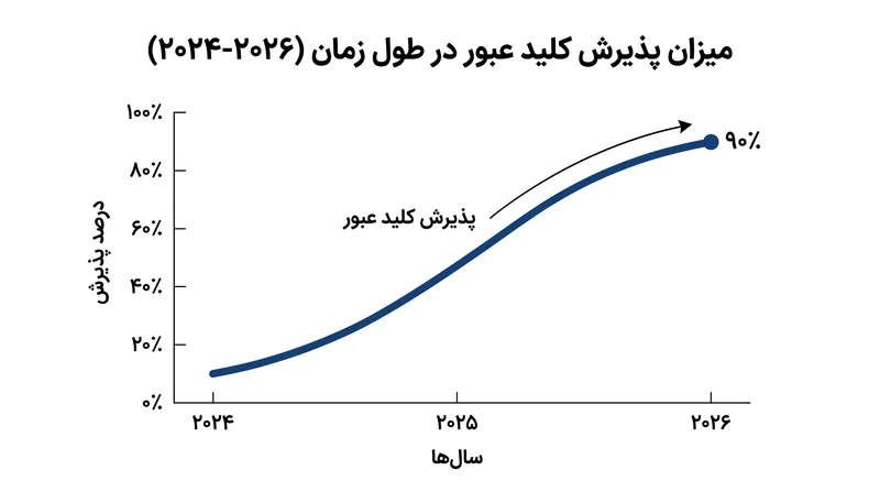 اپل گزارش میدهد که بیش از ۹۰ درصد از حسابهای فعال آیکلاد اکنون حداقل یک کلید عبور ایجاد کردهاند.