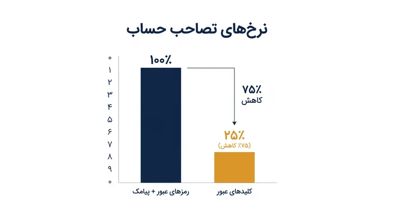 تلهمتری گوگل نشان میدهد که تصاحب حساب برای کاربرانی که منحصراً از کلیدهای عبور (Passkeys) استفاده میکنند، کاهش چشمگیری داشته است.