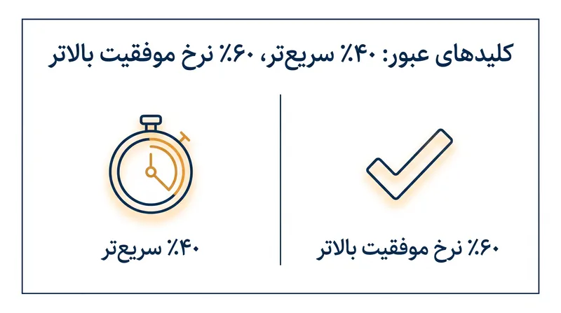 بر اساس دادههای ائتلاف فیدو، کلیدهای عبور در مقایسه با گذرواژهها، اصطکاک کاربران را به میزان چشمگیری کاهش میدهند.