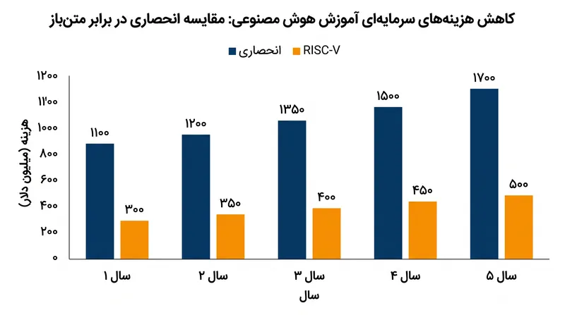 معماریهای متنباز RISC-V (مانند تناستورنت) پیشبینی میشود که هزینههای سرمایهای مورد نیاز برای آموزش هوش مصنوعی را به شدت کاهش دهند.