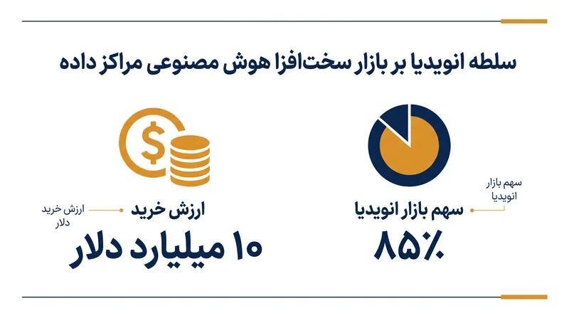 این معامله ۱۰ میلیارد دلاری هدف دارد که از سلطه تخمینی ۸۵ درصدی انویدیا بر بازار سختافزار هوش مصنوعی مراکز داده بکاهد.