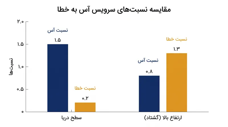 هوای رقیقتر در کوههای آلپ سوئیس آیرودینامیک سرویس شناور را به طور قابل توجهی تغییر میدهد و منجر به نرخ خطای بالاتری میشود.