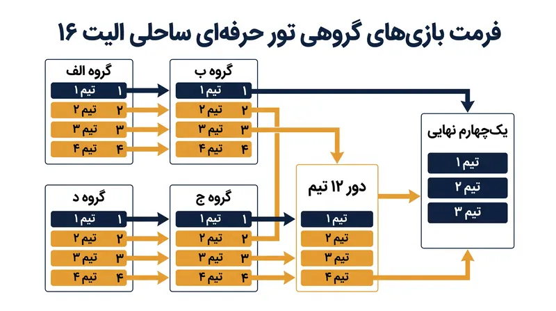 فرمت الیت ۱۶ با اعطای صعود مستقیم به مرحله یکچهارم نهایی، پاداش بزرگی برای برندگان گروهها در نظر گرفته است.