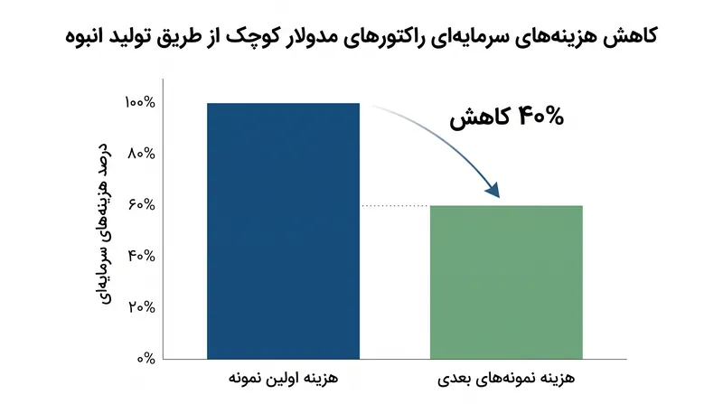 انتظار میرود مدل خرید انبوه با افزایش مقیاس تولید، هزینههای سرمایهای را تا ۴۰٪ کاهش دهد.