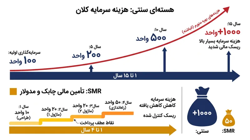 راکتورهای مدولار کوچک (SMR) جدول زمانی ساخت و ساز را فشرده میکنند و «هزینه سرمایه» را که گریبانگیر پروژههای هستهای سنتی است، به شدت کاهش میدهند.