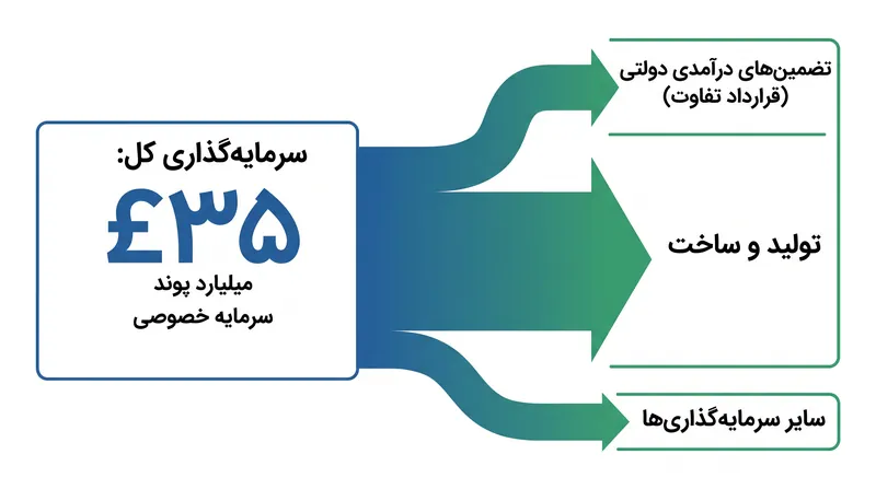 تضمینهای درآمدی دولتی به عنوان پشتوانه مالی عمل میکنند و ناوگان راکتورهای مدولار کوچک (SMR) را به دارایی شبیه اوراق قرضه برای سرمایهگذاران تبدیل مینمایند.