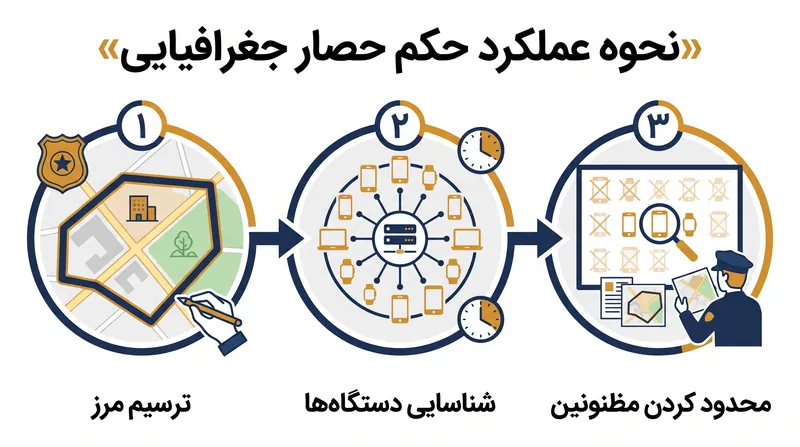 سازوکار جستجوی معکوس موقعیت مکانی، که اکنون بدون دلیل محتمل فردی خلاف قانون اساسی تلقی می‌شود.