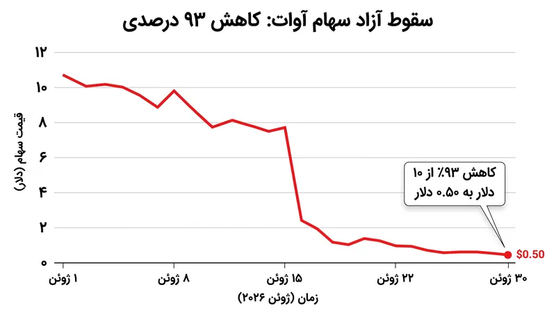 سهام شرکت آوات اندکی پس از عرضه در نزدک، به قلمرو سهامهای پنی سقوط کرد.
