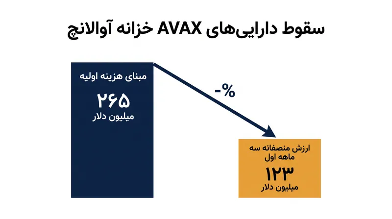 موقعیت دارایی اصلی شرکت تا پایان سه ماهه اول بیش از نیمی از ارزش خود را از دست داد.
