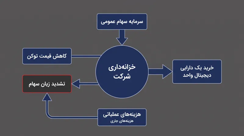 چگونه مدل خزانهداری شرکتی سود و زیان سهامداران را تشدید میکند.