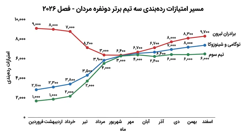 توگامی و شینوزوکا از ژاپن به سرعت فاصله امتیازی خود را با برادران لبرون از بهار کم کرده‌اند.