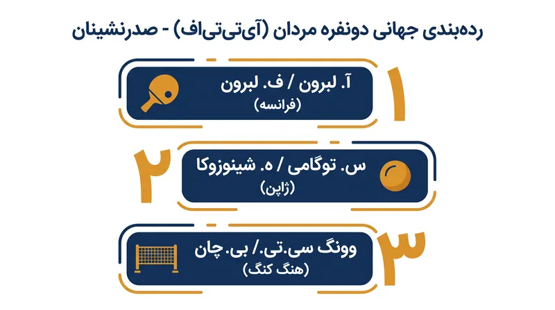 سه جفت برتر کنونی در رده‌بندی جهانی دونفره مردان فدراسیون جهانی تنیس روی میز (ITTF).