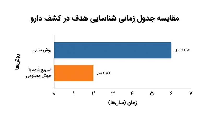 پلتفرمهای هوش مصنوعی زمان مورد نیاز برای مراحل اولیه کشف دارو را به شدت کاهش میدهند.