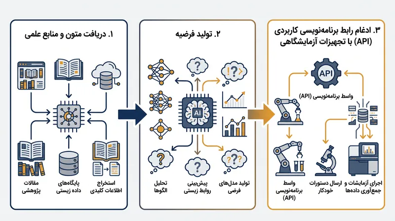 نحوه پردازش دادههای زیستی توسط میزکار علمی کلود.
