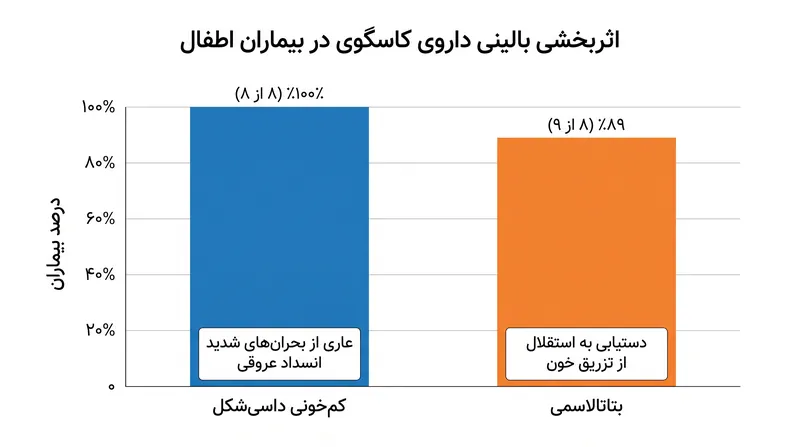 در کارآزماییهای بالینی، اکثریت قریب به اتفاق بیماران اطفال به نقاط پایانی اولیه، یعنی حذف بحرانهای درد شدید یا وابستگی به تزریق خون، دست یافتند.