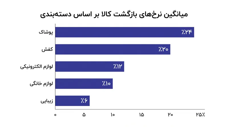 نرخهای بازگشت کالا بر اساس دستهبندی به شدت متغیر است، که آستانه اعمال جریمههای مالی برای فروشندگان را تعیین میکند.