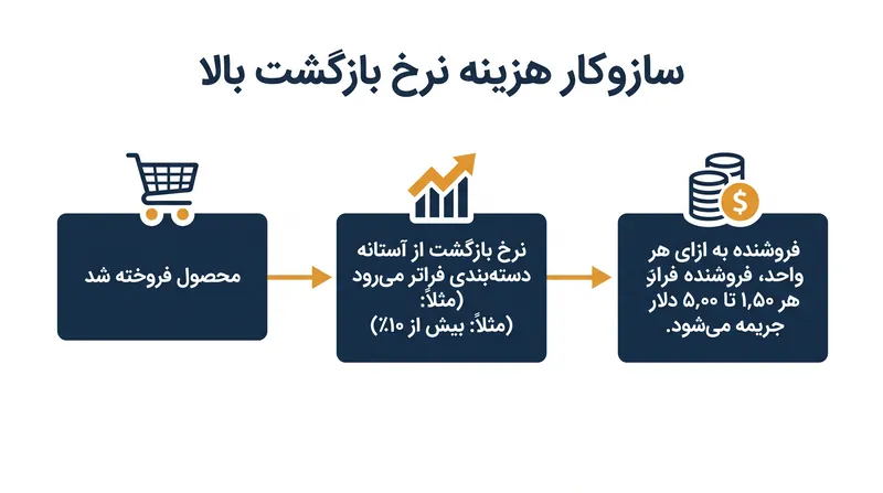 چگونه هزینه نرخ بازگشت بالا فروشندگان را به دلیل محصولات با کیفیت پایین جریمه میکند.