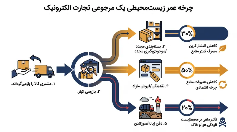 واقعیت کربنبر لجستیک معکوس، کاهش حجم مرجوعی را به یک ضرورت زیستمحیطی تبدیل میکند.