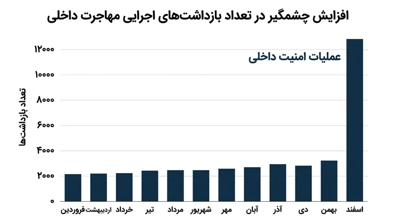 افزایش پنج روزه نشان‌دهنده اوج تاریخی در بازداشت‌های اجرایی داخلی است.